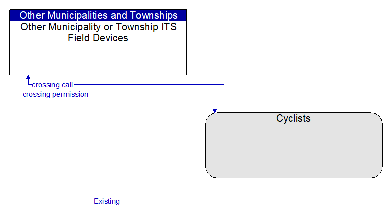 Other Municipality or Township ITS Field Devices to Cyclists Interface Diagram