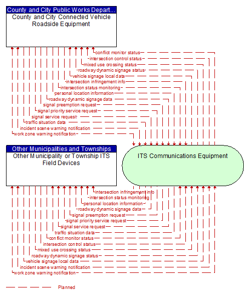 Other Municipality or Township ITS Field Devices to County and City Connected Vehicle Roadside Equipment Interface Diagram
