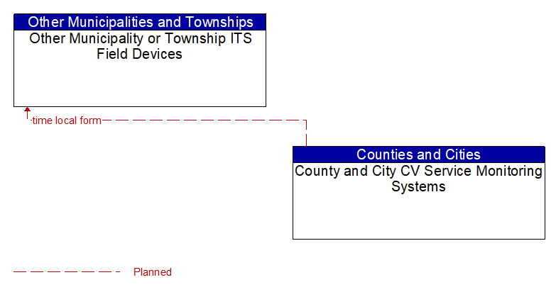 Other Municipality or Township ITS Field Devices to County and City CV Service Monitoring Systems Interface Diagram