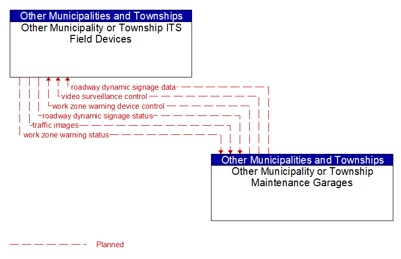 Other Municipality or Township ITS Field Devices to Other Municipality or Township Maintenance Garages Interface Diagram