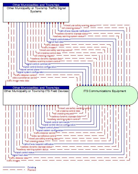 Other Municipality or Township ITS Field Devices to Other Municipality or Township Traffic Signal Systems Interface Diagram