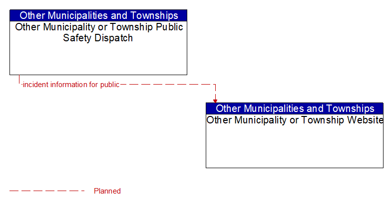 Other Municipality or Township Public Safety Dispatch to Other Municipality or Township Website Interface Diagram