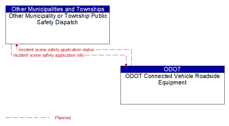 Other Municipality or Township Public Safety Dispatch to ODOT Connected Vehicle Roadside Equipment Interface Diagram