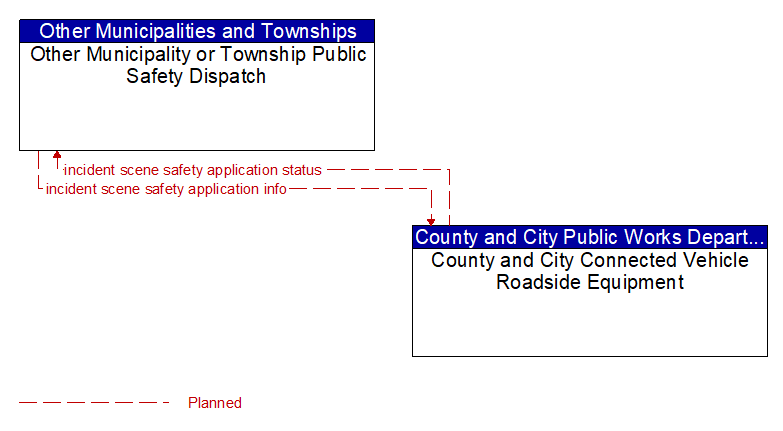 Other Municipality or Township Public Safety Dispatch to County and City Connected Vehicle Roadside Equipment Interface Diagram