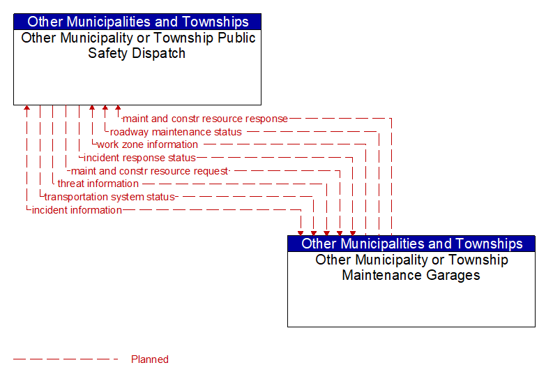 Other Municipality or Township Public Safety Dispatch to Other Municipality or Township Maintenance Garages Interface Diagram