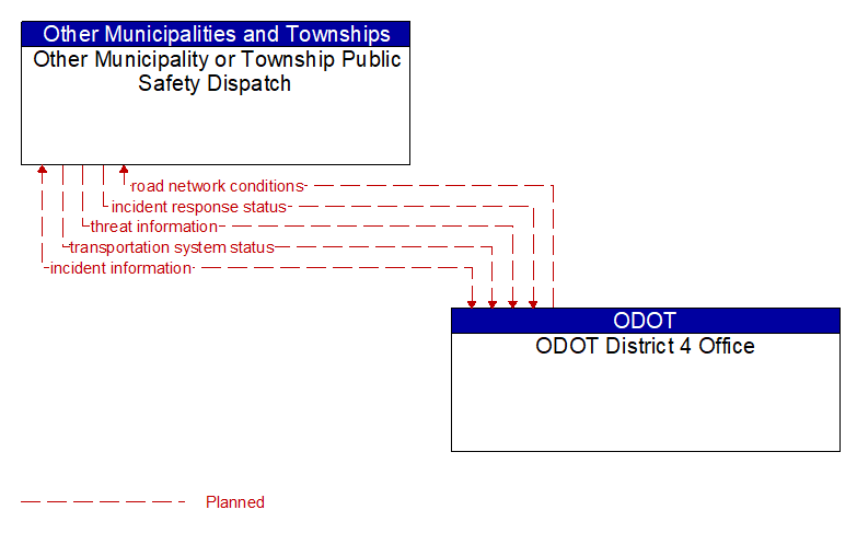 Other Municipality or Township Public Safety Dispatch to ODOT District 4 Office Interface Diagram