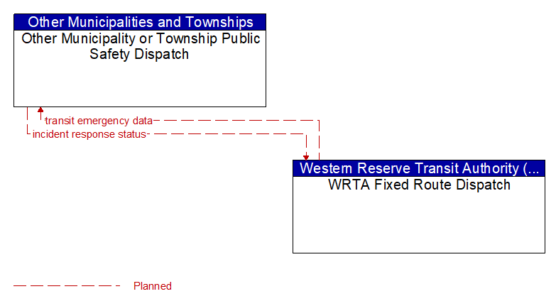 Other Municipality or Township Public Safety Dispatch to WRTA Fixed Route Dispatch Interface Diagram