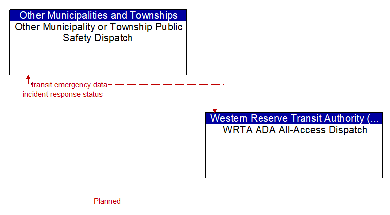 Other Municipality or Township Public Safety Dispatch to WRTA ADA All-Access Dispatch Interface Diagram