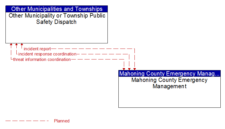 Other Municipality or Township Public Safety Dispatch to Mahoning County Emergency Management Interface Diagram
