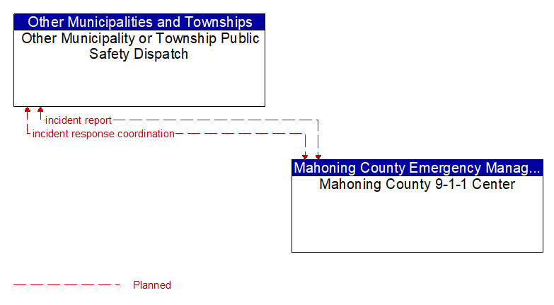 Other Municipality or Township Public Safety Dispatch to Mahoning County 9-1-1 Center Interface Diagram