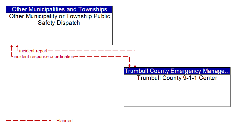 Other Municipality or Township Public Safety Dispatch to Trumbull County 9-1-1 Center Interface Diagram