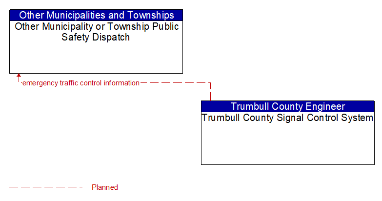 Other Municipality or Township Public Safety Dispatch to Trumbull County Signal Control System Interface Diagram