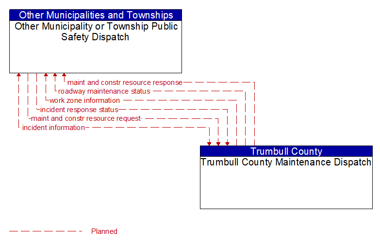 Other Municipality or Township Public Safety Dispatch to Trumbull County Maintenance Dispatch Interface Diagram