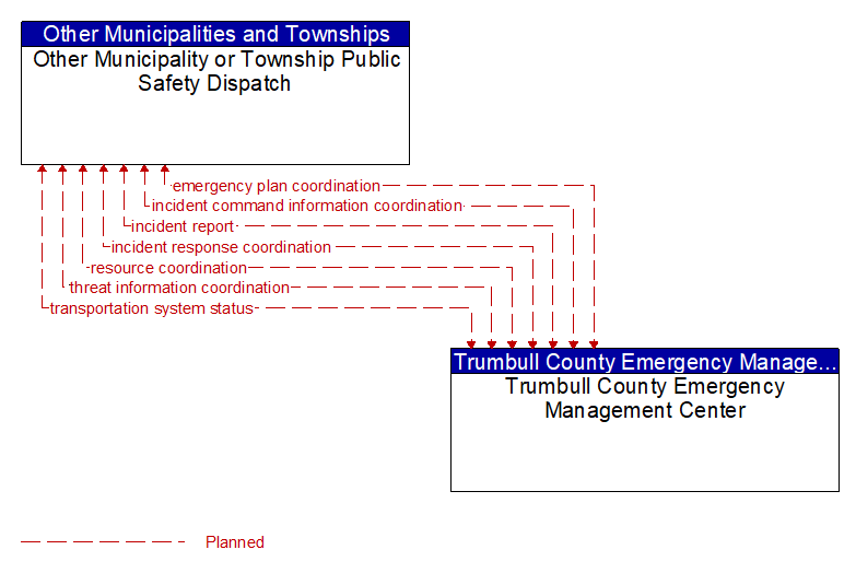 Other Municipality or Township Public Safety Dispatch to Trumbull County Emergency Management Center Interface Diagram