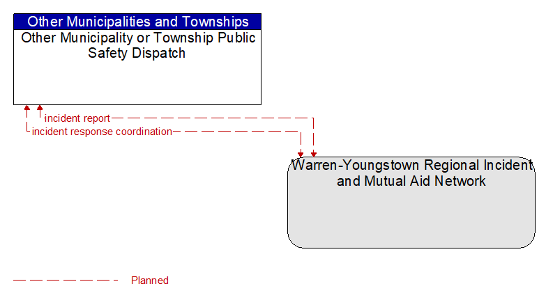 Other Municipality or Township Public Safety Dispatch to Warren-Youngstown Regional Incident and Mutual Aid Network Interface Diagram