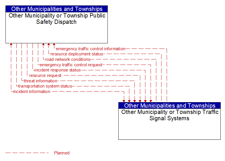 Other Municipality or Township Public Safety Dispatch to Other Municipality or Township Traffic Signal Systems Interface Diagram