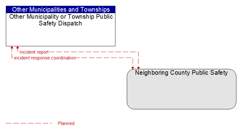 Other Municipality or Township Public Safety Dispatch to Neighboring County Public Safety Interface Diagram