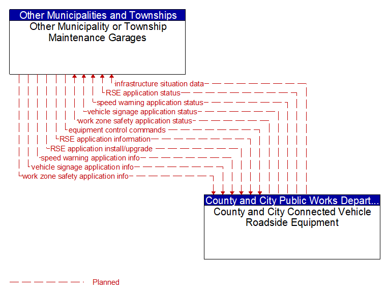 Other Municipality or Township Maintenance Garages to County and City Connected Vehicle Roadside Equipment Interface Diagram