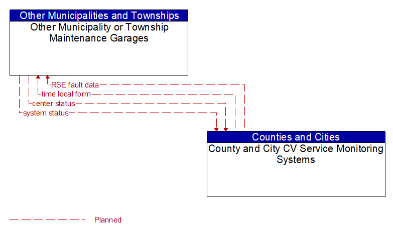 Other Municipality or Township Maintenance Garages to County and City CV Service Monitoring Systems Interface Diagram