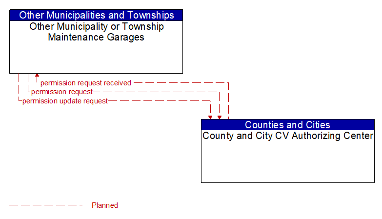Other Municipality or Township Maintenance Garages to County and City CV Authorizing Center Interface Diagram