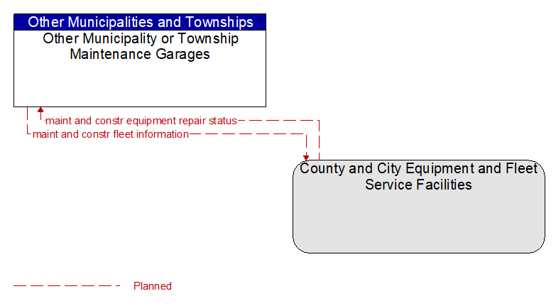 Other Municipality or Township Maintenance Garages to County and City Equipment and Fleet Service Facilities Interface Diagram