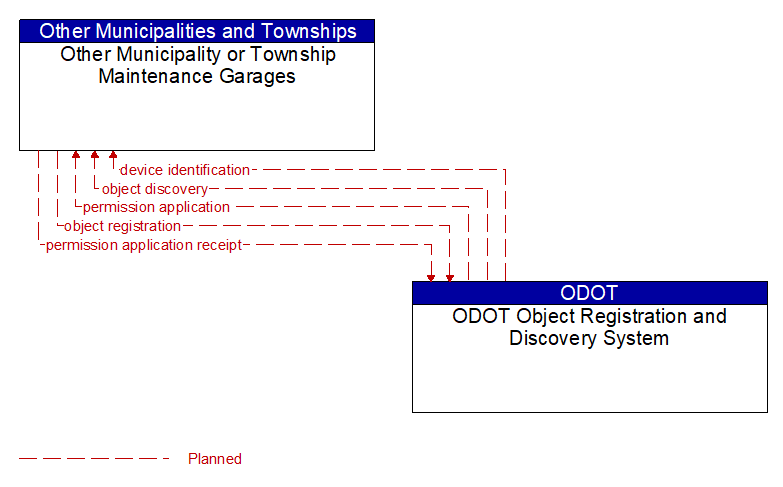 Other Municipality or Township Maintenance Garages to ODOT Object Registration and Discovery System Interface Diagram