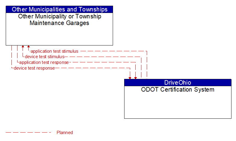 Other Municipality or Township Maintenance Garages to ODOT Certification System Interface Diagram