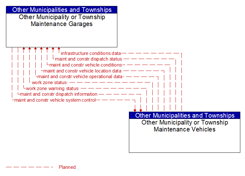 Other Municipality or Township Maintenance Garages to Other Municipality or Township Maintenance Vehicles Interface Diagram