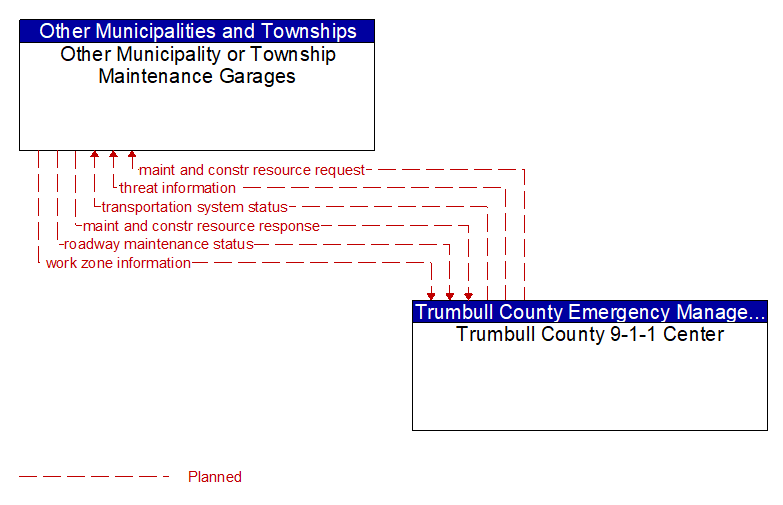 Other Municipality or Township Maintenance Garages to Trumbull County 9-1-1 Center Interface Diagram