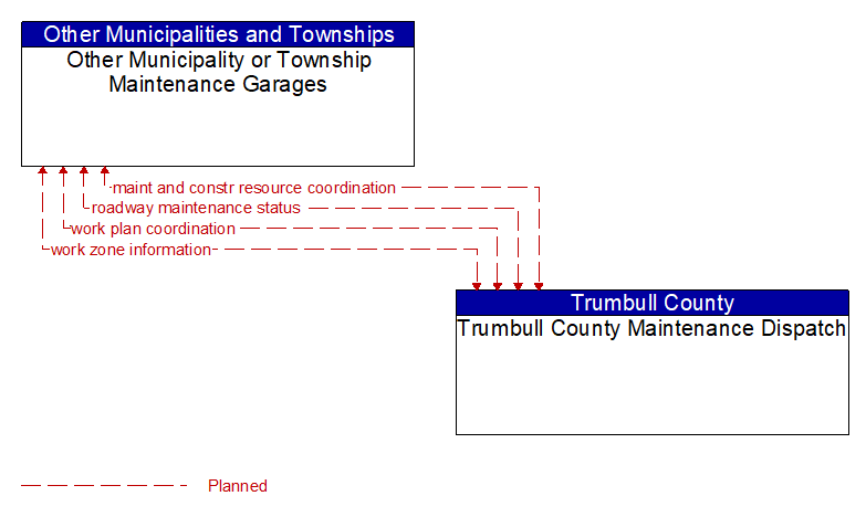 Other Municipality or Township Maintenance Garages to Trumbull County Maintenance Dispatch Interface Diagram