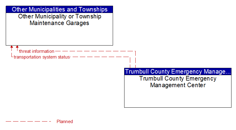 Other Municipality or Township Maintenance Garages to Trumbull County Emergency Management Center Interface Diagram