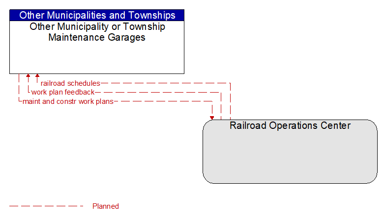 Other Municipality or Township Maintenance Garages to Railroad Operations Center Interface Diagram