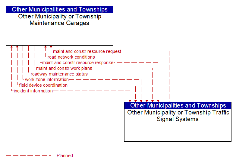 Other Municipality or Township Maintenance Garages to Other Municipality or Township Traffic Signal Systems Interface Diagram