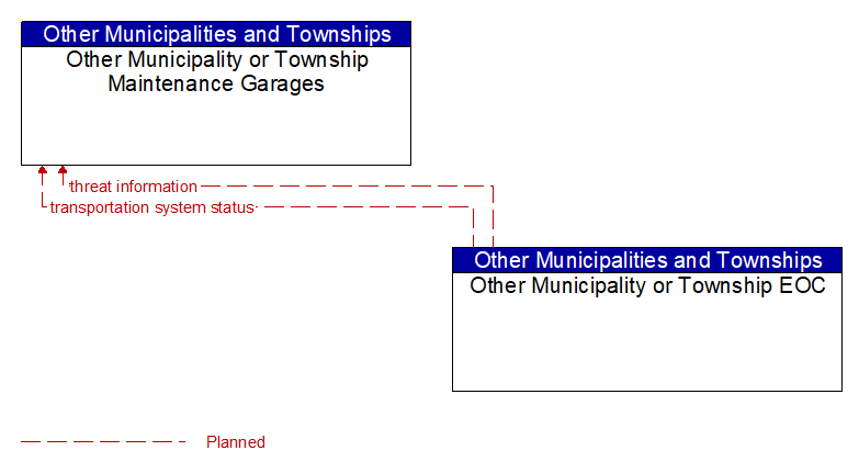 Other Municipality or Township Maintenance Garages to Other Municipality or Township EOC Interface Diagram