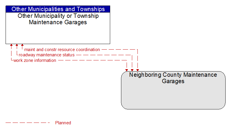 Other Municipality or Township Maintenance Garages to Neighboring County Maintenance Garages Interface Diagram
