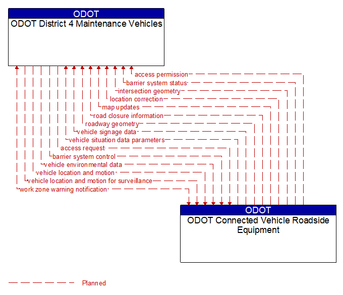 ODOT District 4 Maintenance Vehicles to ODOT Connected Vehicle Roadside Equipment Interface Diagram