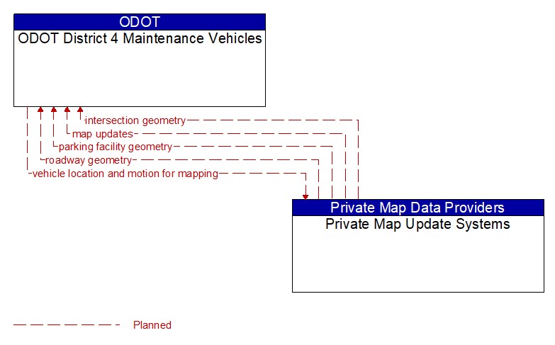 ODOT District 4 Maintenance Vehicles to Private Map Update Systems Interface Diagram