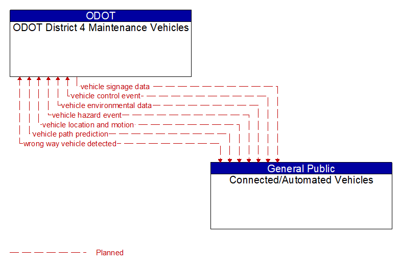 ODOT District 4 Maintenance Vehicles to Connected/Automated Vehicles Interface Diagram