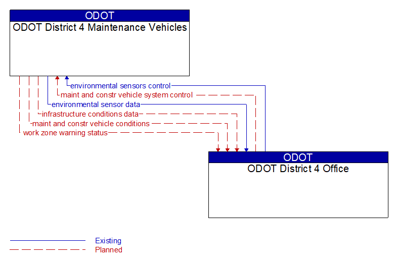 ODOT District 4 Maintenance Vehicles to ODOT District 4 Office Interface Diagram