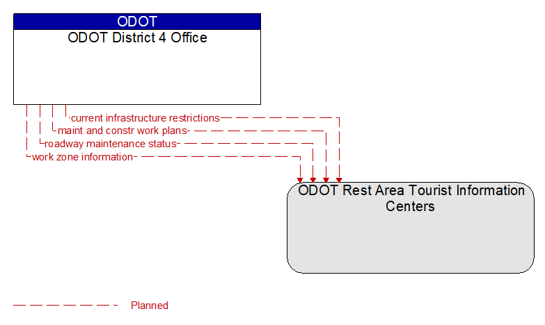 ODOT District 4 Office to ODOT Rest Area Tourist Information Centers Interface Diagram