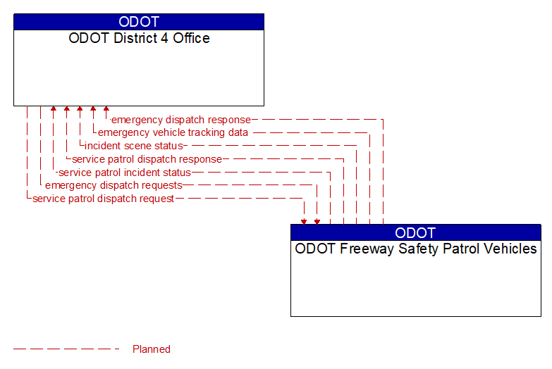 ODOT District 4 Office to ODOT Freeway Safety Patrol Vehicles Interface Diagram