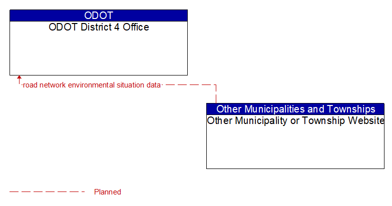 ODOT District 4 Office to Other Municipality or Township Website Interface Diagram
