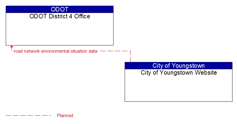 ODOT District 4 Office to City of Youngstown Website Interface Diagram