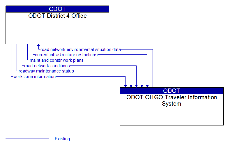 ODOT District 4 Office to ODOT OHGO Traveler Information System Interface Diagram