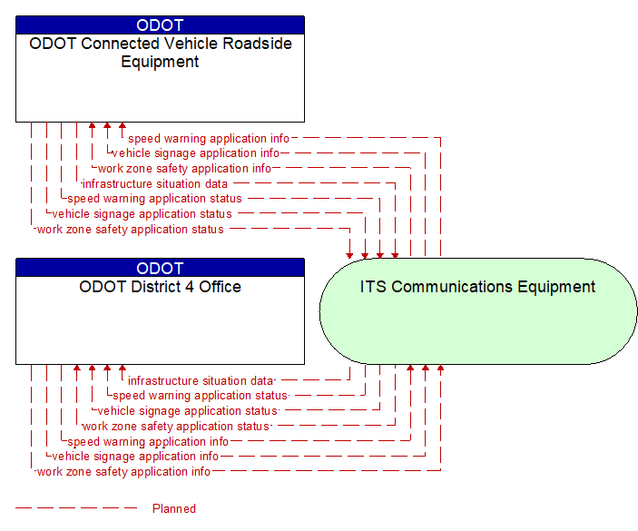 ODOT District 4 Office to ODOT Connected Vehicle Roadside Equipment Interface Diagram