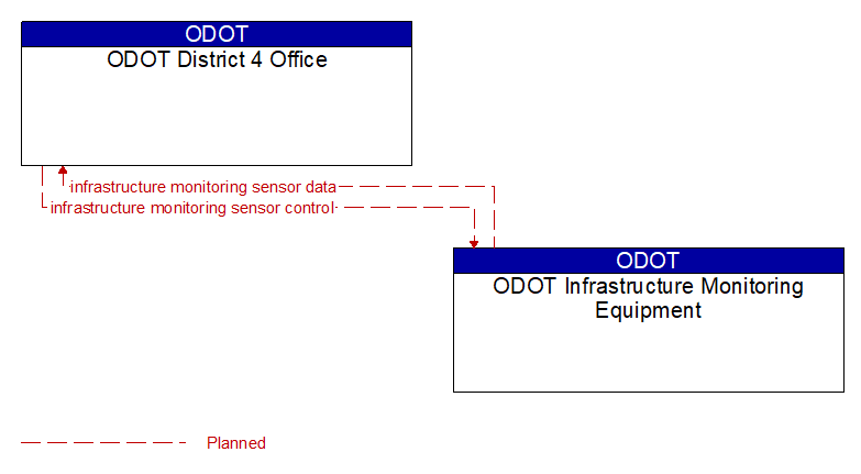 ODOT District 4 Office to ODOT Infrastructure Monitoring Equipment Interface Diagram
