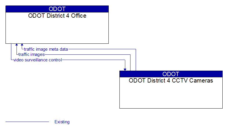 ODOT District 4 Office to ODOT District 4 CCTV Cameras Interface Diagram