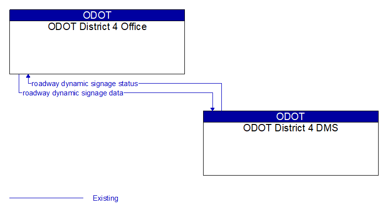 ODOT District 4 Office to ODOT District 4 DMS Interface Diagram