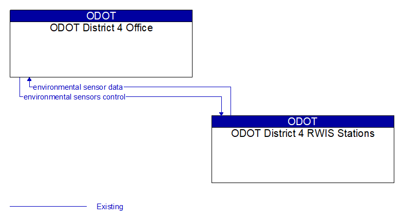 ODOT District 4 Office to ODOT District 4 RWIS Stations Interface Diagram