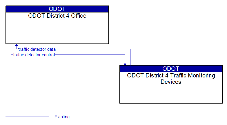 ODOT District 4 Office to ODOT District 4 Traffic Monitoring Devices Interface Diagram